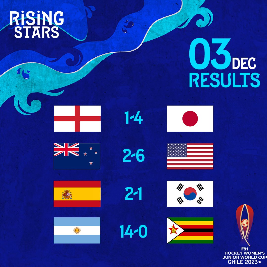 USAFieldHockey's tweet photo. Day 5 Results #JWC2023 ⭐️ https://t.co/klAI0JmXiu