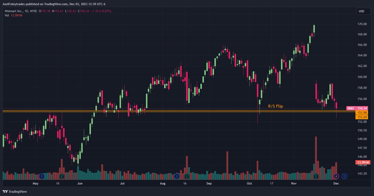 Axelfoleytrades's tweet photo. $WMT 

• Sitting at key level 

• If we bounce looking to run to 158+ for last leg of the W that started forming on 11/16 https://t.co/fgfwJp0eIQ