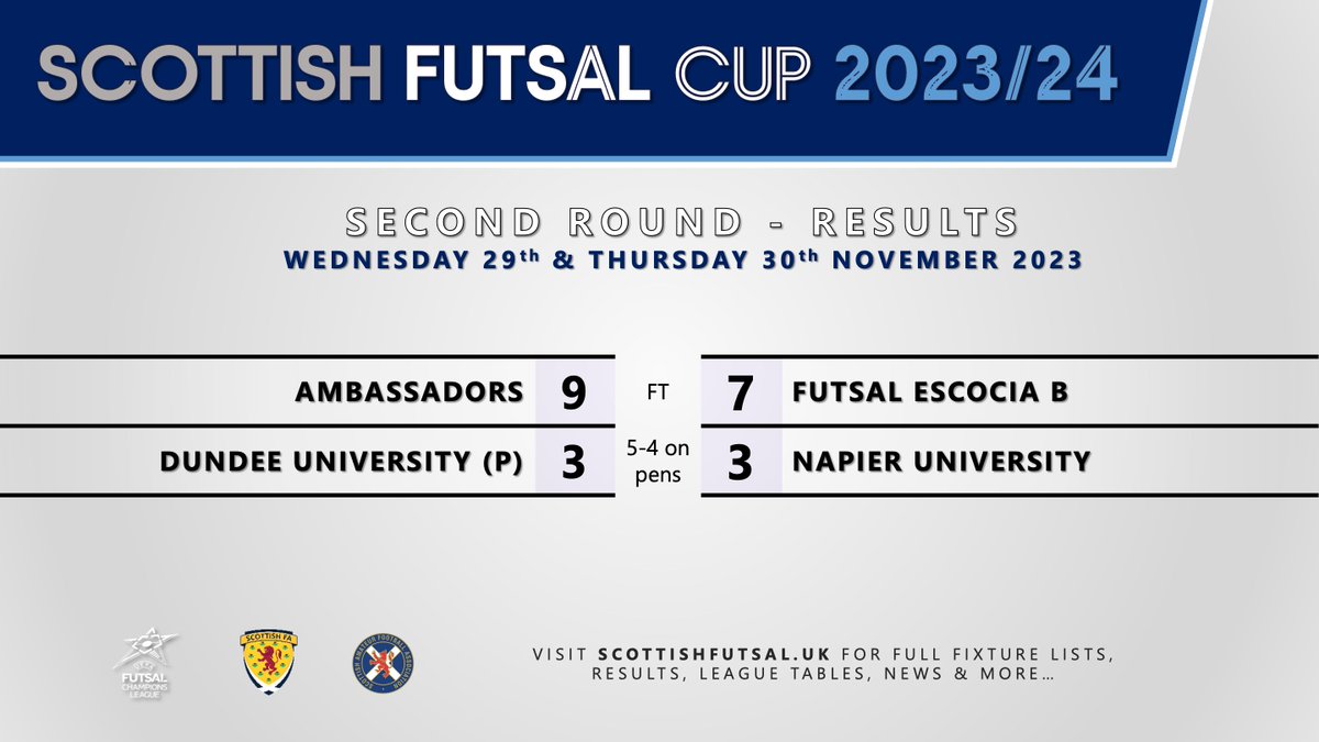 SCOTTISH CUP - RESULTS

First Round:
<a href="/nerazzurifutsal/">Nerazzurri</a> 3-6 <a href="/JogaFutsalAcad/">Joga Futsal Academy</a> 

Second Round:
<a href="/AmbassadorsFG/">Ambassadors Futsal Glasgow</a> 9-7 <a href="/futsalescocia/">Futsal Escocia</a> B

<a href="/UoDFutsal/">UoD Futsal</a> 3-3 <a href="/NapierFutsal/">Napier Futsal</a> (Dundee University win 5-4 on penalties)

More info: scottishfutsal.uk/scottish-cup-1