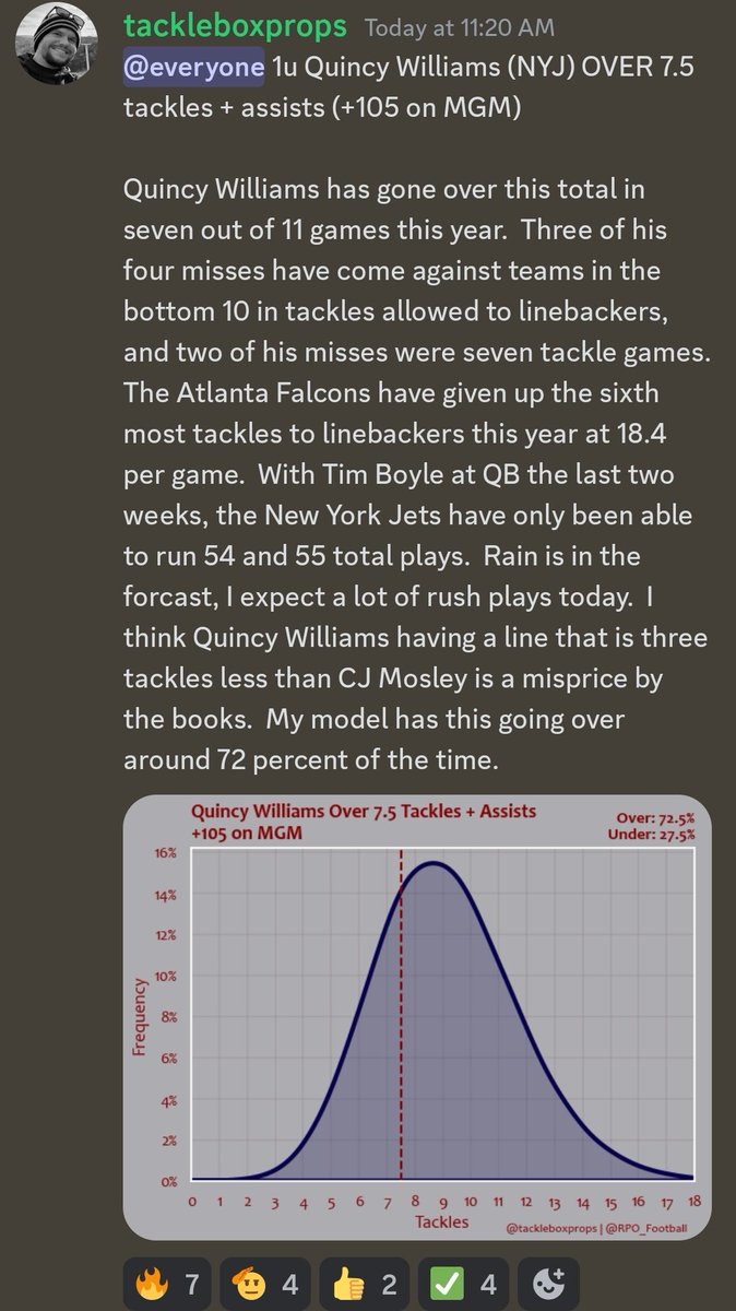 tackleboxprops's tweet photo. A couple more winners posted today in the @RPO_Football discord. 🔥 

4-1 this week on all my posted plays with a couple multi-unit wins 💰 

Subscribe at the link in the comments 👇🏻

#TackleProps #GamblingX https://t.co/MziX7WYksv