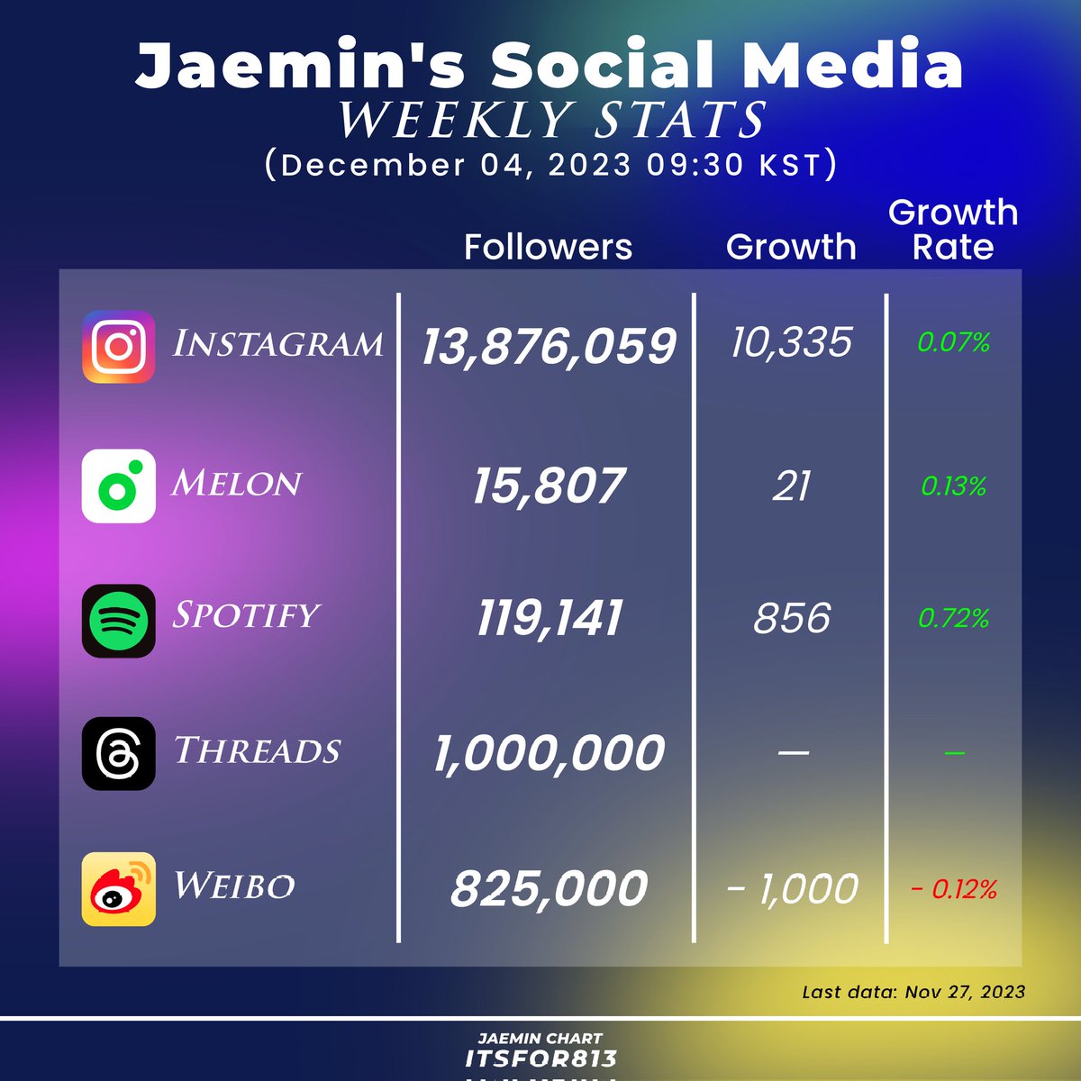 ITSFOR813's tweet photo. [#NJMSTATS] Jaemin's Social Media Weekly STATS
December 04, 2023 09:30 KST

Instagram — 🔺 10,335
Melon — 🔺 21
Spotify — 🔺 856
Weibo — 🔻 1,000

#JAEMIN #재민 #NCT재민 https://t.co/JCxoOGXjVo