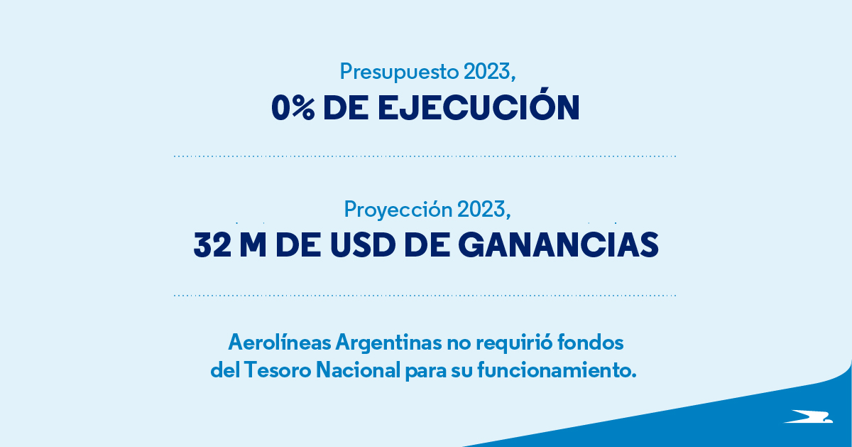 ceriani_pablo's tweet photo. Por primera vez desde su reestatización, @Aerolineas_AR alcanza el equilibrio económico con un resultado positivo de U$D32M para 2023, sin ejecutar además el presupuesto asignado. La compañía camina hacia la sostenibilidad económica, mientras bate récord de pasajeros y destinos. https://t.co/NdWxSEWsHo
