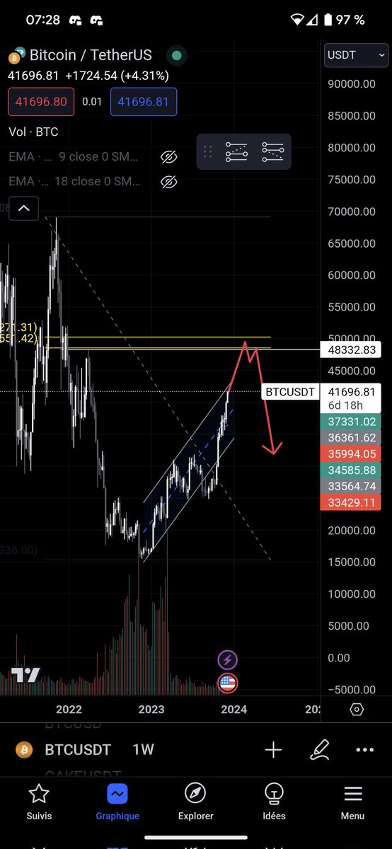Trader__MX's tweet photo. #Bitcoin htf
I will try a swing short if i see a swing failure of this high in this golden pocket https://t.co/Z3xoNOGtuN