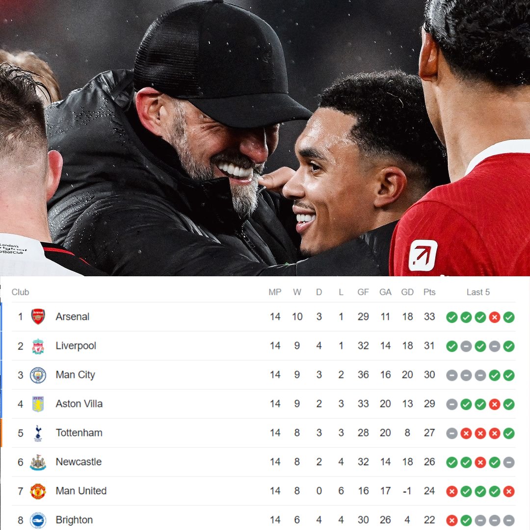 ChapaBet's tweet photo. Kwenye EPL Mambo yalikua moto:

Arsenal 2 - Wolves 1
Chelsea 3 - Brighton 2
Liverpool 4 - Fulham 3
ManCity 3 - Tottenham 3
Newcastle 1 - ManUtd 0 https://t.co/wSibSdZazB