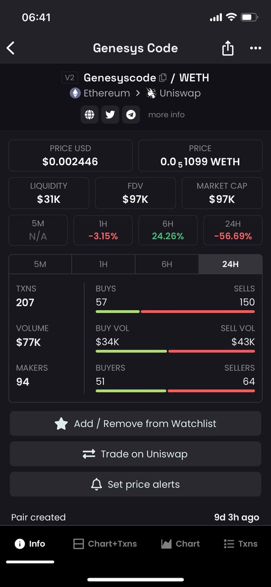 AltcoinOlaf's tweet photo. #GenesysCode is on a nice dip at 97k market cap. 

Like the project! 

Some big wallets are accumulating and big CT chads in their Telegram group as well. 

Website: https://t.co/Wu0hhak9ar
Telegram: https://t.co/oGhwB2ZF1m https://t.co/EZ0urKYAu8
