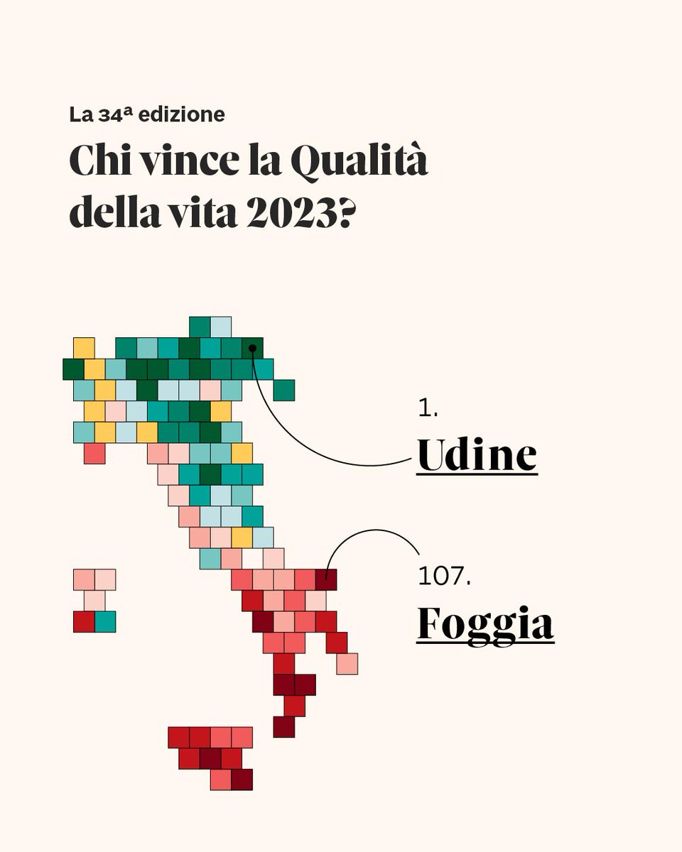 🔸 L’indagine de #IlSole24Ore incorona #Udine, regina della Qualità della vita 2023, seguita sul podio da #Bologna e #Trento. Ultima è #Foggia.
🔸 Qui puoi trovare i dati, le classifiche generali e quelle per settore dell'indagine: lab24.ilsole24ore.com/qualita-della-…
#qdv2023