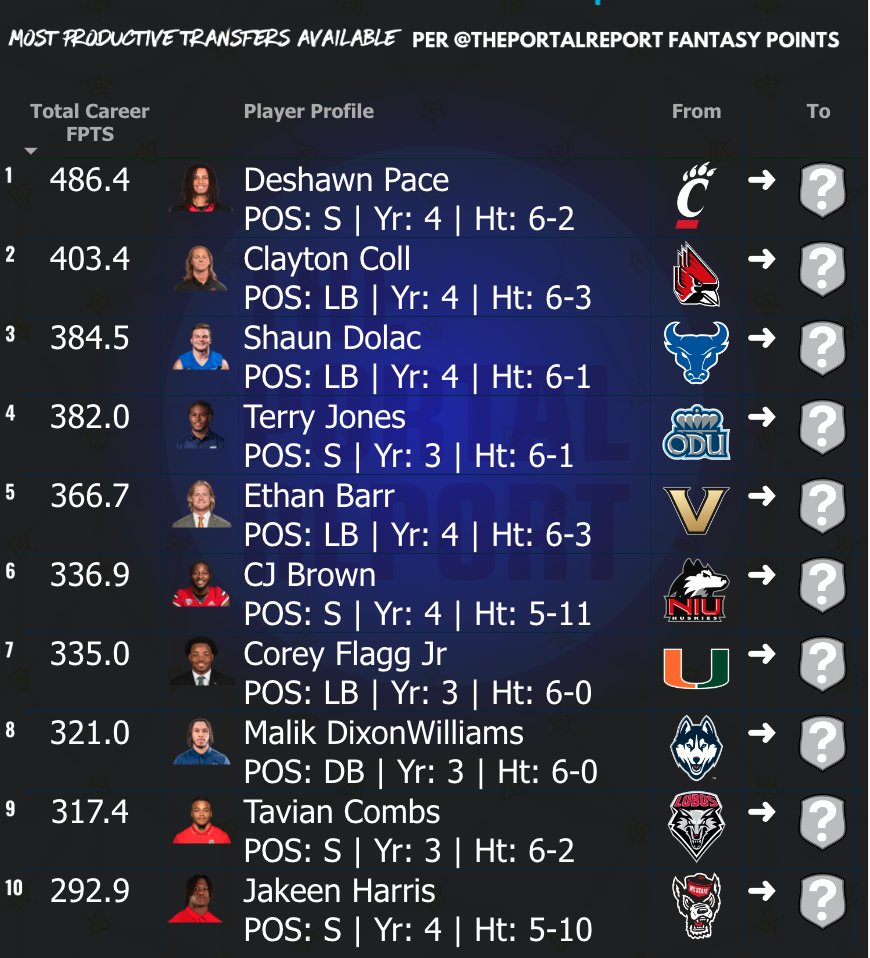 🚨 TOP 10 Defensive Transfers heading into portal season 👀👀 Transfer Tracker: theportalreport.com/cfb-transfer-p…