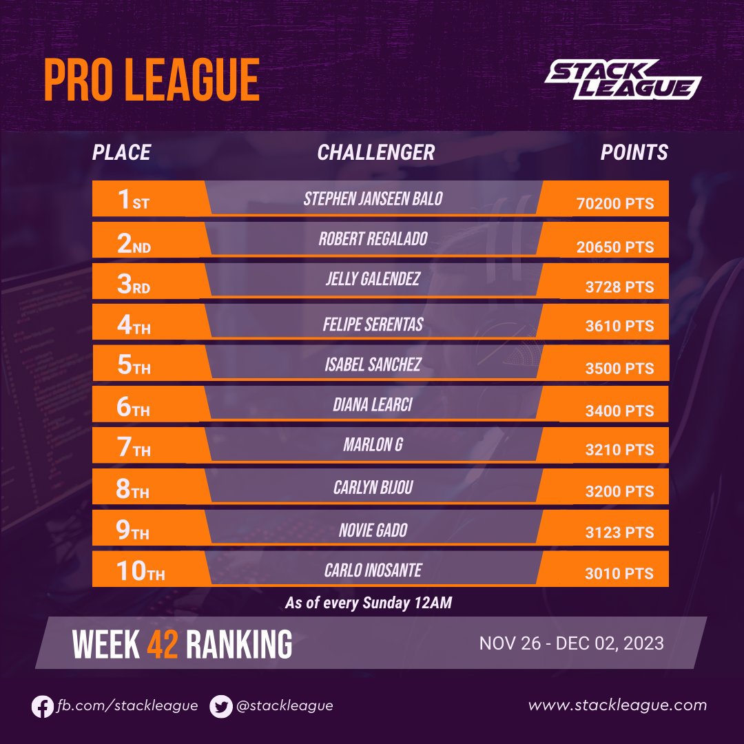 [PRO LEAGUE] Congratulations to this week's Top PRO challengers! 🎉

➡️ Earn your league points now at stackleague.com