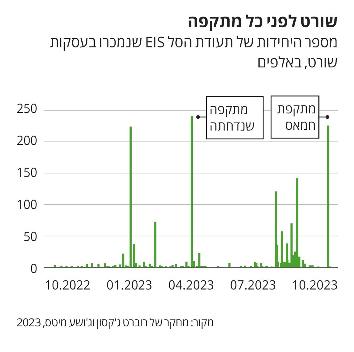 NBhgdrh's tweet photo. חוקרים אמריקאים: משקיעים ביצעו עסקאות שורט חריגות ביותר ב-2 באוקטובר על תעודת הסל EIS בוול סטריט - וגרפו מיליוני דולרים בזכות קריסת מניות בישראל עקב הטבח 

סבירות גבוהה שמקור המידע הוא חמאס https://t.co/u44E7sJapd