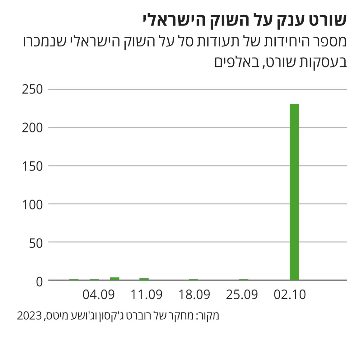 NBhgdrh's tweet photo. חוקרים אמריקאים: משקיעים ביצעו עסקאות שורט חריגות ביותר ב-2 באוקטובר על תעודת הסל EIS בוול סטריט - וגרפו מיליוני דולרים בזכות קריסת מניות בישראל עקב הטבח 

סבירות גבוהה שמקור המידע הוא חמאס https://t.co/u44E7sJapd