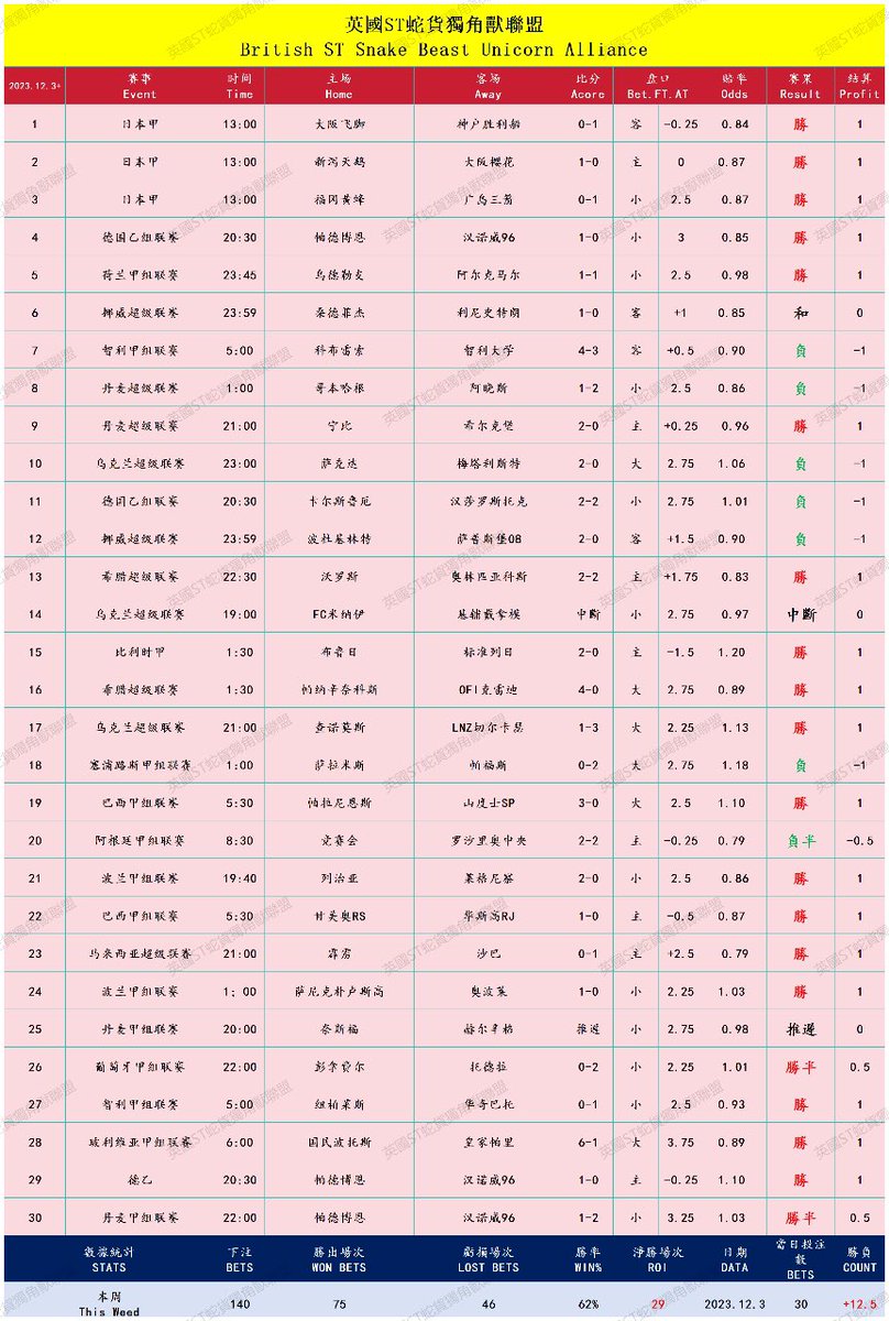 STSHLM's tweet photo. 🧑‍💻2023.12.04中蛇净胜勝負：+12.5
‼️中蛇周淨勝：+29，周勝率62%

🧑‍💻2023.12.04 大蛇净胜勝負：+2
‼️大蛇周淨勝：+4，周勝率56%

和有意义的朋友们坚持做长期有价值的事业，加入我们，共同击败博彩公司！

#集团投注 #协议球 #足球推介 #Footballbetting #FootyBetting  #SportBetting #SoccerBetting https://t.co/PteYhGJ3dd