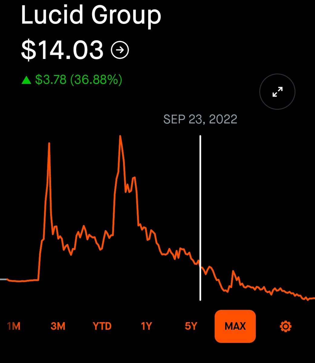 ParabolicMode's tweet photo. @thePike_1 You couldn't ask for worse performance in the last two years than this garbage called Lucid
Numbers don't lie
I was right all along
Did you listen to me to sold in September 2022 to buy back at $4 a share? 🤙
$LCID https://t.co/zbXeR4m9cE