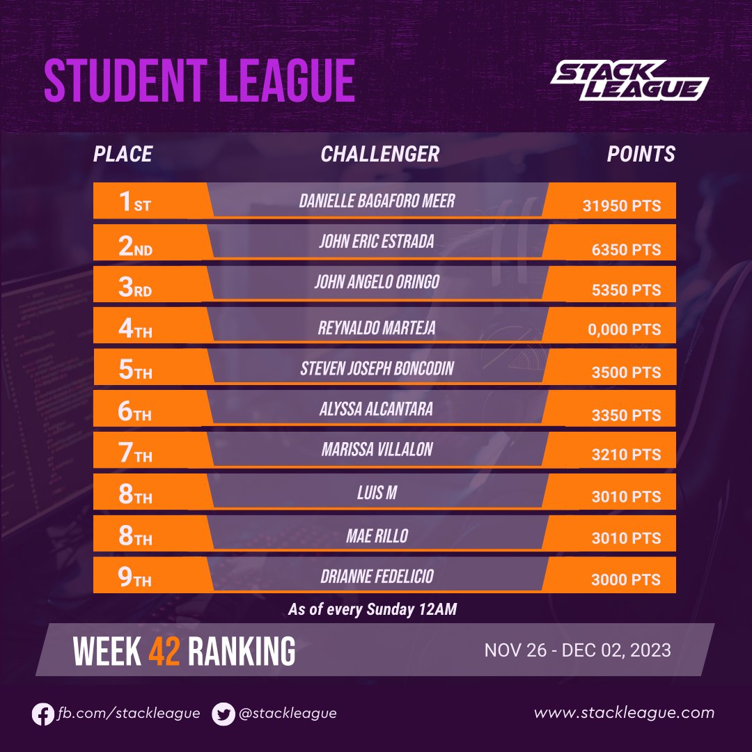 [STUDENT LEAGUE] Congratulations to this week's Top STUDENT challengers! 🎉

➡️ Earn your league points now at stackleague.com