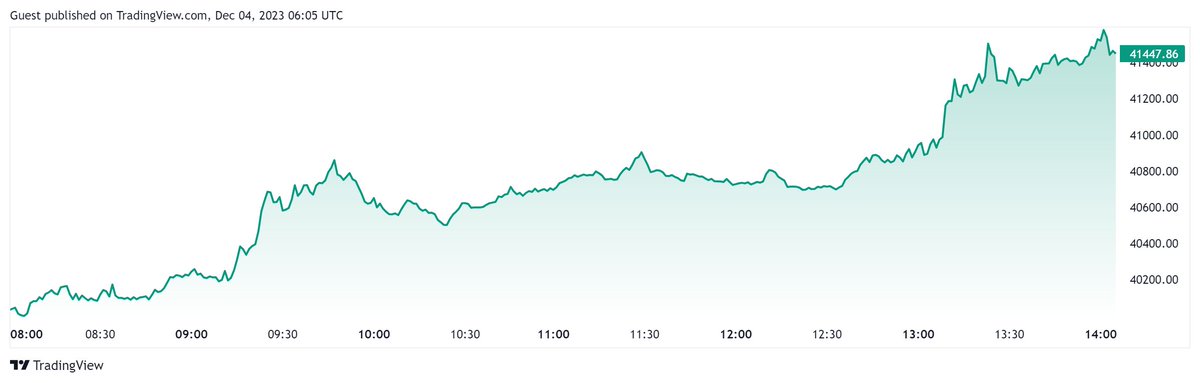 #Bitcoin 's hitting new highs since May '22! 🚀

Price swings are normal 📉📈Tired of the emotional rollercoaster caused by price volatility? 🎢

It's time to join <a href="/onefly_japan/">Onefly japan</a> for a more consistent and stable way to participate in #Bitcoin  mining. ⛏️💰

#Bitcoin #ATH #onefly