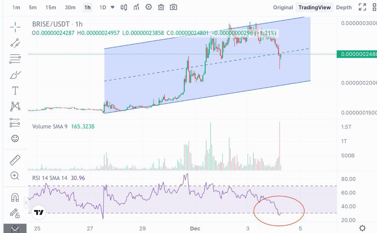 Defi_Demo's tweet photo. 📈 Technical analysis alert! 🚀 #BRISE price chart reveals an oversold condition in the RSI indicator. But hold on tight, because a powerful reversal pattern has now formed, signaling a potentially bullish trend ahead. 🐮 https://t.co/B2SFE2X2U9