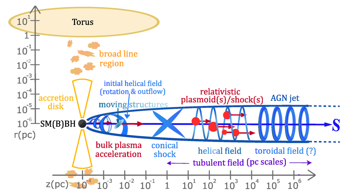 Physics_MDPI's tweet photo. Propagation of Cosmic Rays in Plasmoids of AGN Jets-Implications for Multimessenger Predictions | Article by Julia Becker Tjus, et al
https://t.co/OoqSnSFnzS
@ruhrunibochum @UnivParisSaclay @CEA_Officiel
@TU_Dortmund
#CosmicRay #Plasmoid #AGN #neutrino #multimessenger #physics https://t.co/TTvsYpyfly