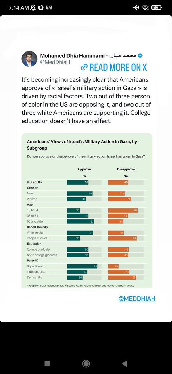 Onlyhakika's tweet image. 2/3 white Americans are #progenocide!!! Alarming as hell