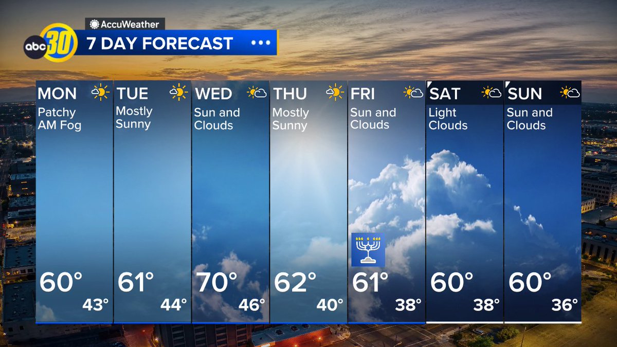 NicoABC30's tweet photo. Your Sunday 7-Day: Cool for now...but we approach record breaking temperatures on Wednesday...a quick little warm-up! https://t.co/wkA7MswxcF