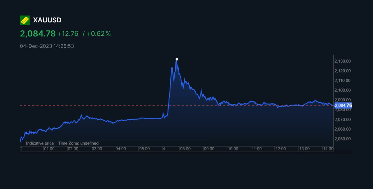 saxobank's tweet photo. #Spotgold has reached its #FiboExtension target at $2130 in #Asia, potentially raising the risk of a s/t pull back towards $2057. A bullish cross between the 50 and 200 DMA's supports the underlying bullish strength. 

Find out more here: https://t.co/8NJ5VqbHqm

$XAUUSD #invest https://t.co/EvRvjYutYL