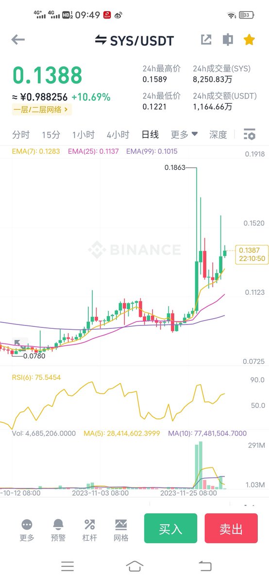 huihui8898's tweet photo. SYS现在从技术图形上来看还不错！11月27 28号成交量急剧放大，两天成交在4000万左右，都带很长的上影线！从小时图来看，都是拉升一个小时，第二个小时带很长上影线！成交量放几倍！短线主力拉高之后迅速出货！但是这种走势表明现在有主力在里面开始运作了！11月初开始交易所投资现货记录一下自己的想法 https://t.co/9o84I4UDKl