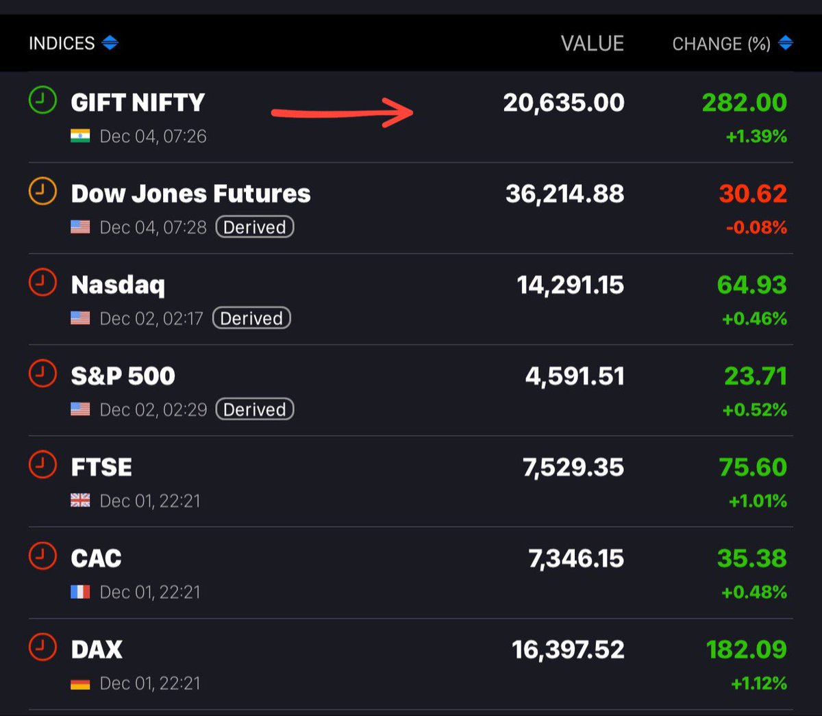 pngstockadvisor's tweet photo. Wow 🤩 

Are we going to see a 300 points gap up ⬆️ today? 

#BullishWave #nifty50 #ElectionResult2023 https://t.co/LHodpaW9Rs
