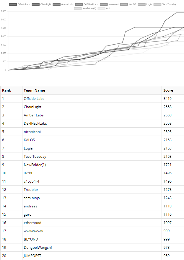 Secured the 18th position in #BlazCTF, a great performance by our team. We are committed to further enhancing our skills and strengthening our team dynamics!