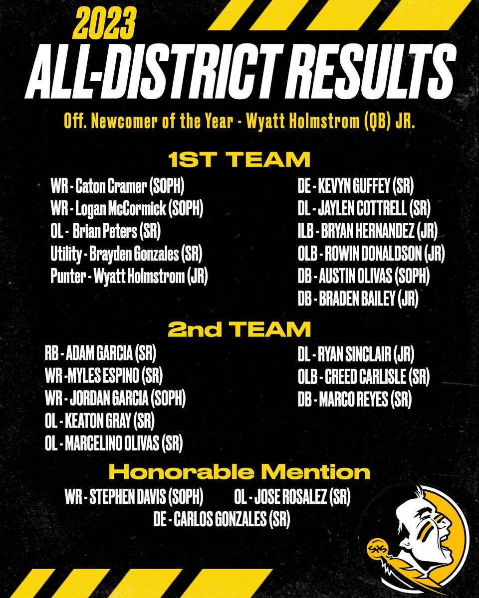 SHSIndianFB's tweet photo. ⚫️ ALL-DISTRICT RESULTS 🟡

Full list of the 2023 All-District results for the Seminole Indians. 

This is the 6th time a Seminole Indian team has won 10+ games in school history. 

#TR1BE https://t.co/E8LJ8FZPqM