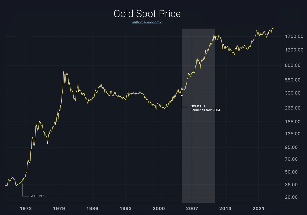 It's very likely we are on the eve of a #Bitcoin spot ETF.

The first commodity ETF was SPDR Gold Trust. It provided a simple way for investors to access gold in their portfolio. When it launched gold went on to an 8 year rally with no single down year between 2005 - 2012.