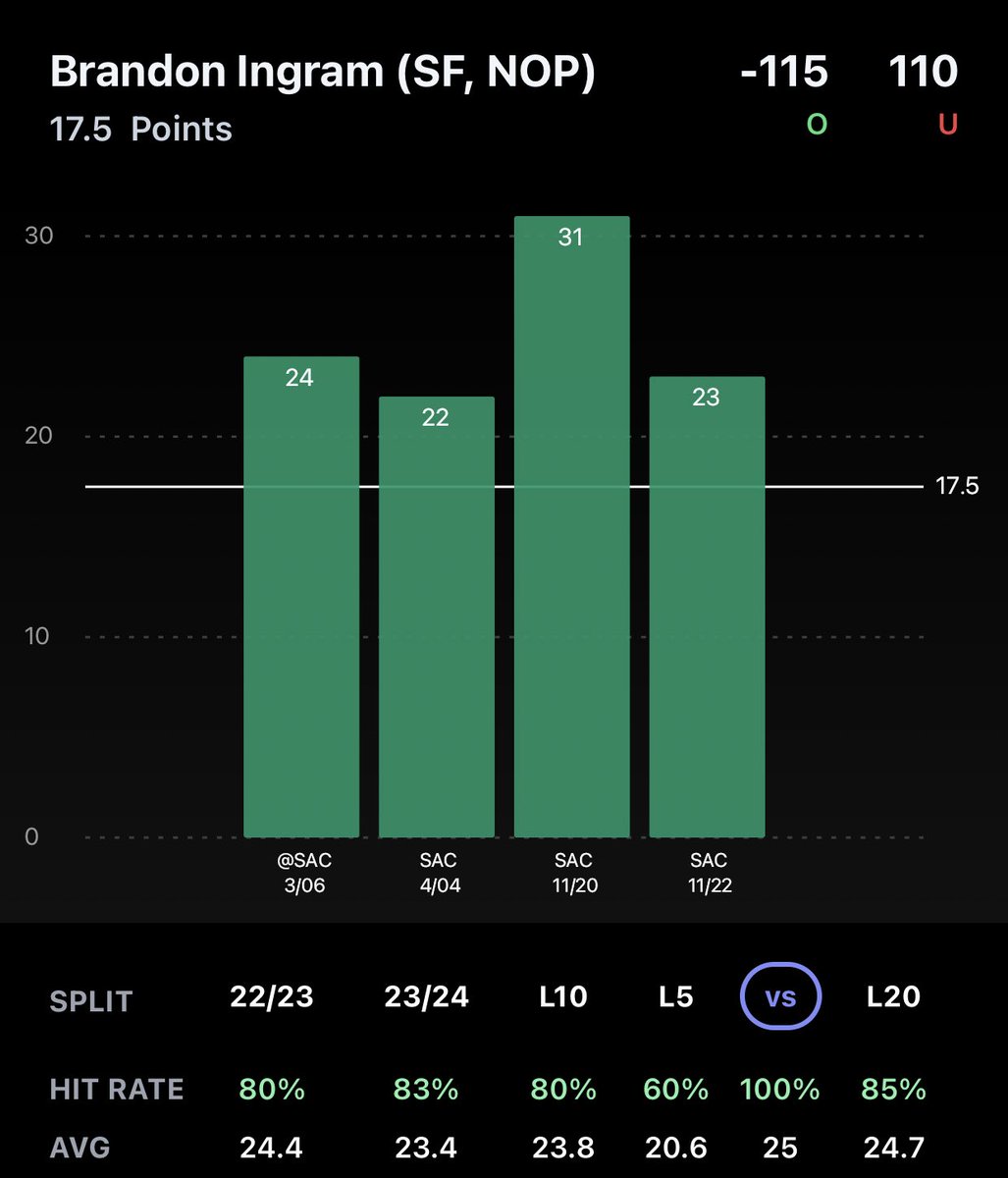 PrizePicksChef's tweet photo. 🚨 #NBA VALUE PROP: Brandon Ingram O17.5 Points! 🔒 (Alt. Line)

🔘 Over L4/4 vs SAC (avg. 25 PPG)

This is free money! 💰 

#PrizePicks #GamblingTwitter #PlayerProps #UnderdogFantasy   #DFS #FreePicks #DraftKings           #SportsBetting #BettingTips #GamblingX #PrizePicksNBA #PrizePicksNFL