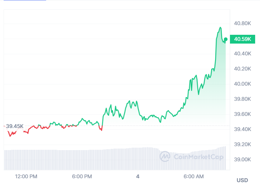 Frypto10's tweet photo. #Bitcoin at $40,000
Is this a dream? https://t.co/yoIrVvh7Bv