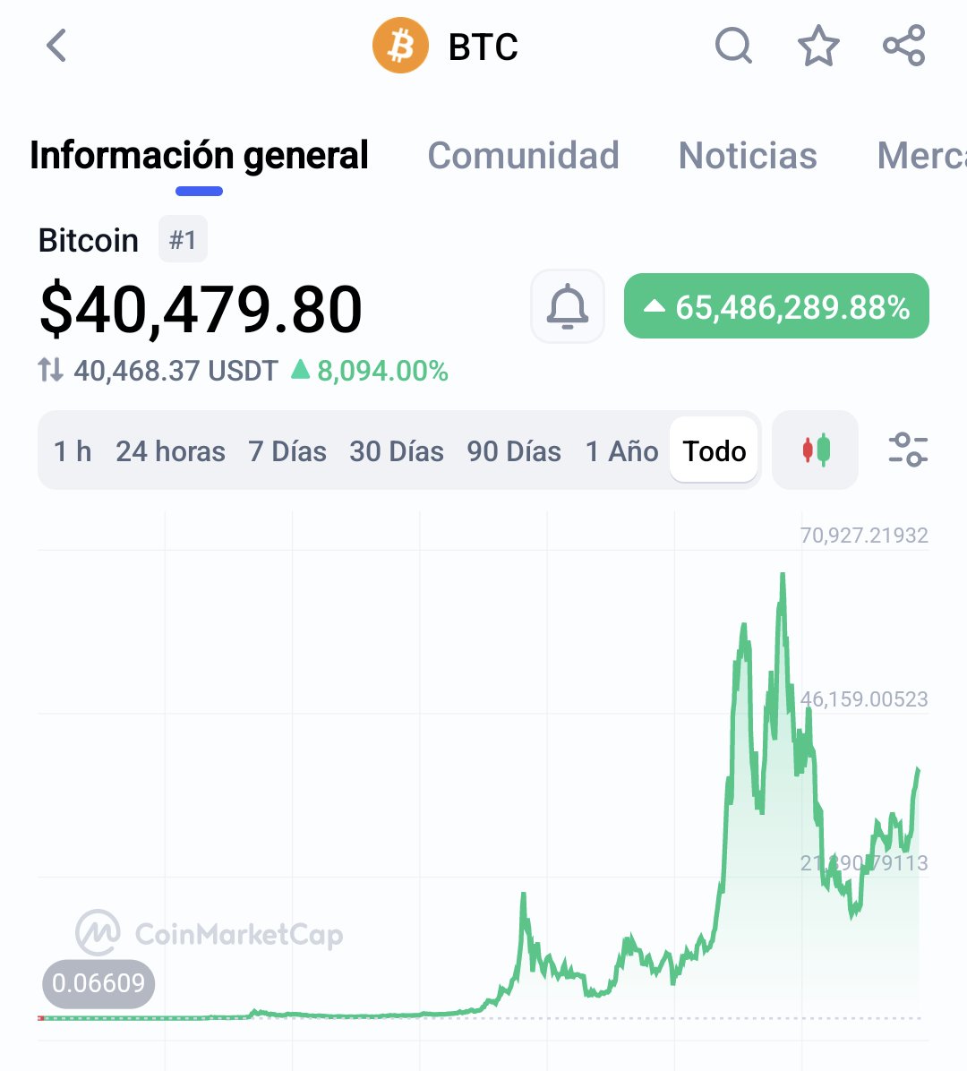 EmmaRincon's tweet photo. El portafolio de Bitcoin de El Salvador arroja números verdes. ¿Recuerdan los innumerables artículos de la prensa diciendo que Bukele estaba destrozando la economía y despilfarrando fondos públicos?

Bitcoin no solo está dando ganancias en cotización, también ha llevado inversiones millonarias al país y un buen número de turistas que ha viajado a conocer al primer país en adoptar la criptomoneda como moneda legal.