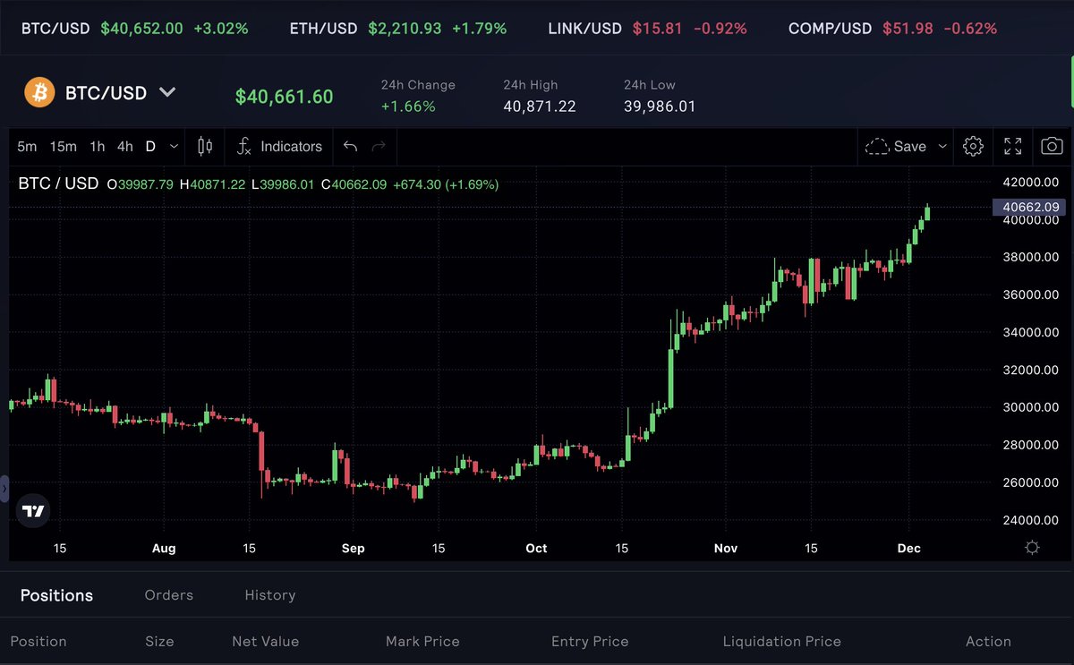 Happy Monday, fam! 😎

December 4, 2023 - $BTC bounced back to $40K!

2024 will be fun! 🚀

Trade now and earn $DIP at:

app.dip.exchange/#/markets