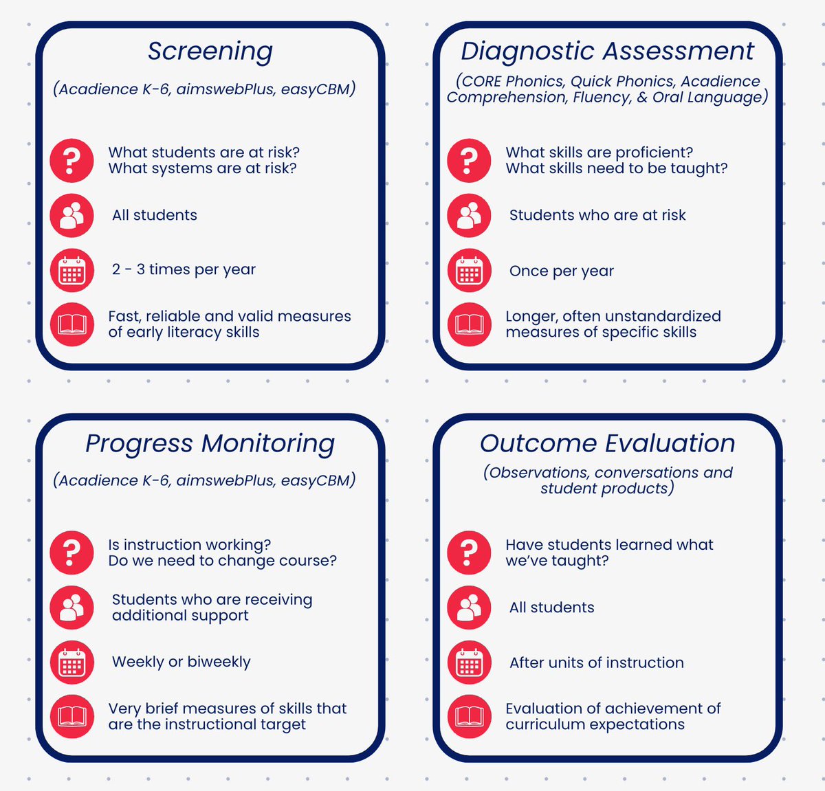 🔥 Hot off the press 🔥 

<a href="/ONlit_social/">ONlit.org</a>’s “Reconsidering Reading Levels” resource: why they should be reconsidered &amp; the who, what, when &amp; how of different purposes for assessment: screening, diagnostic, progress monitoring, &amp; outcome evaluation.

onlit.org/reconsidering-…