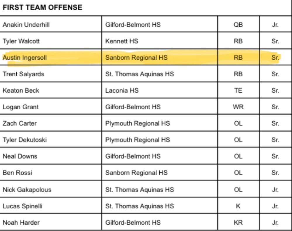 Honored to be named First Team All State running back! @coachwhitesrhs <a href="/603SportsMedia/">Roger Brown</a>