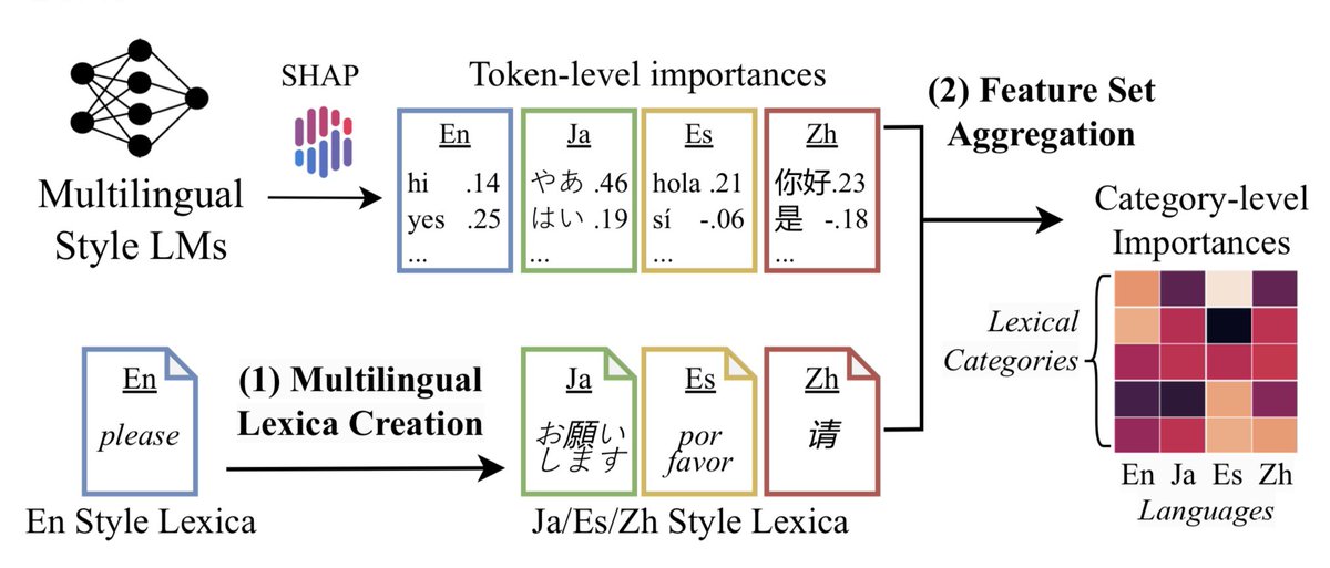 Linguistic styles (like politeness) are highly subjective across languages, and understanding this subjectivity can help us build culturally-adaptable LMs!

In our #EMNLP2023 paper, we present a faithful + interpretable framework to compare styles across languages.