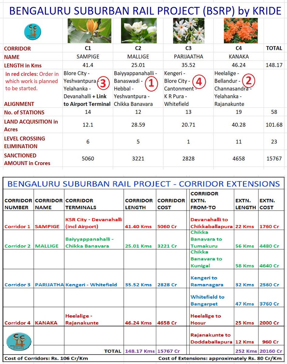 #BengaluruSuburbanRailProject Corridor4 Tender opened on 4Jul23. 150Days OVER today.Not YET AWARDED!!What is REAL REASON?WHO is NOT cooperating?WHO is CAUSING DELAY NOW?WHY Corr1 Tender(to AirportTerminal)NOT YET floated 37+m after Sanction? THEY play football. WE get sandwiched