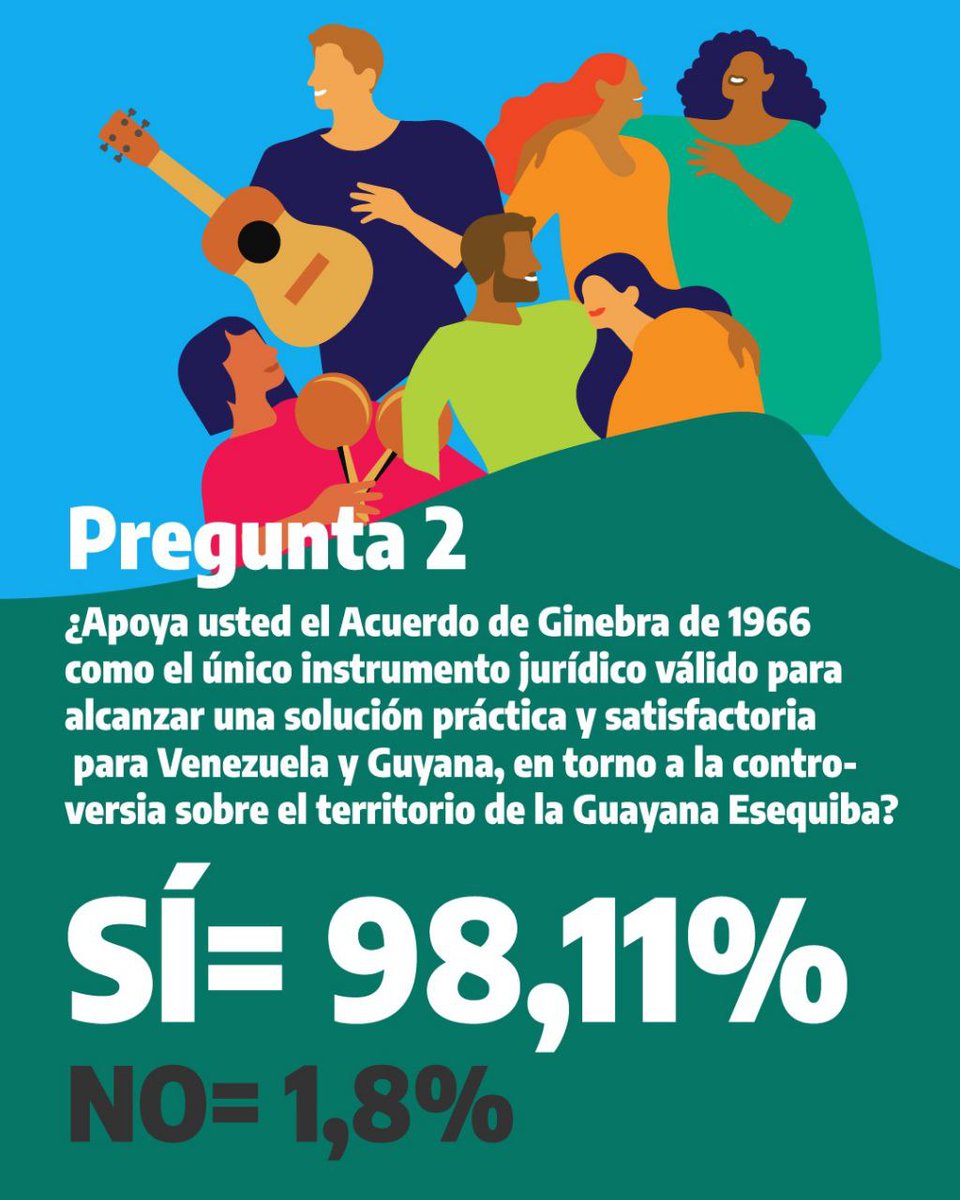 Más de 10 millones 554 mil 320 venezolanos le otorgaron una victoria abrumadora a la opción del sí en el referéndum consultivo en defensa del Esequibo, informó el presidente del Consejo Nacional Electoral (CNE), Elvis Amoroso.