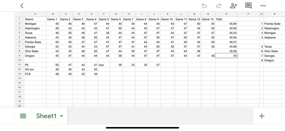 Using NSAA scoring system 

1. Florida State 46.07
2. Washington 45.92
3. Michigan 45.84
4. Alabama 45.84

5. Texas 45.53
6. Ohio State 45.08
7. Georgia 44.69
8. Oregon 44
