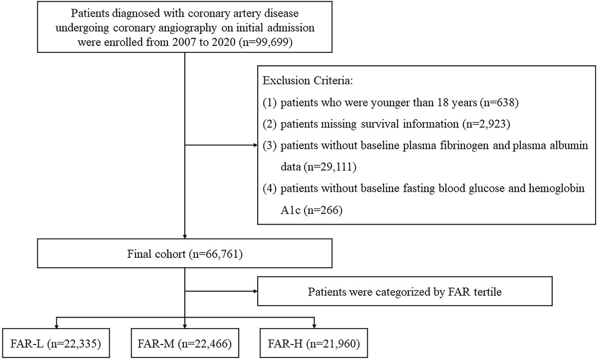 RCMjournal's tweet photo. #RCM-Vol. 24 No. 11
🔆Original Research
Fibrinogen-to-Albumin Ratio and Long-Term Mortality in Coronary Artery Disease Patients with Different Glucose Metabolism Status
#CAD #glucose #metabolism #FAR #diabetes #NGR #PreDM #DM
💌Text:
https://t.co/zdnI6VYdPZ https://t.co/rPKz2m10ZY