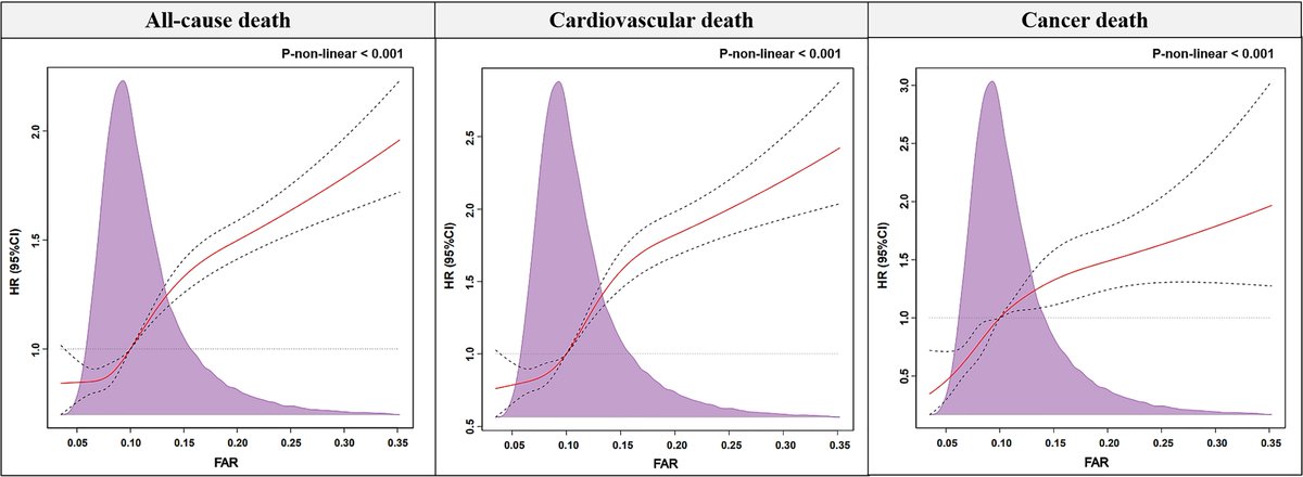 RCMjournal's tweet photo. #RCM-Vol. 24 No. 11
🔆Original Research
Fibrinogen-to-Albumin Ratio and Long-Term Mortality in Coronary Artery Disease Patients with Different Glucose Metabolism Status
#CAD #glucose #metabolism #FAR #diabetes #NGR #PreDM #DM
💌Text:
https://t.co/zdnI6VYdPZ https://t.co/rPKz2m10ZY