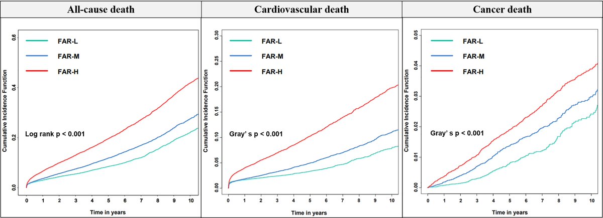 RCMjournal's tweet photo. #RCM-Vol. 24 No. 11
🔆Original Research
Fibrinogen-to-Albumin Ratio and Long-Term Mortality in Coronary Artery Disease Patients with Different Glucose Metabolism Status
#CAD #glucose #metabolism #FAR #diabetes #NGR #PreDM #DM
💌Text:
https://t.co/zdnI6VYdPZ https://t.co/rPKz2m10ZY