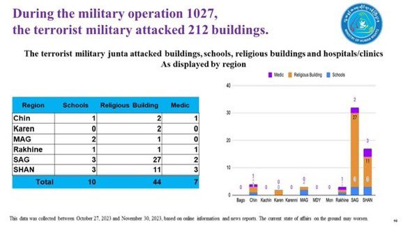 crystalkeyl's tweet image. Since the beginning  of operation 1027, 
On October 27,  SAC committed 376 HRp violations cases and 244 attacks including 84 airstrikes. 309 were killed, 413 injured, 212 building destroyed, 11 massacres of more than 5 people. #MOHR  #WhatsHappeningInMyanmar