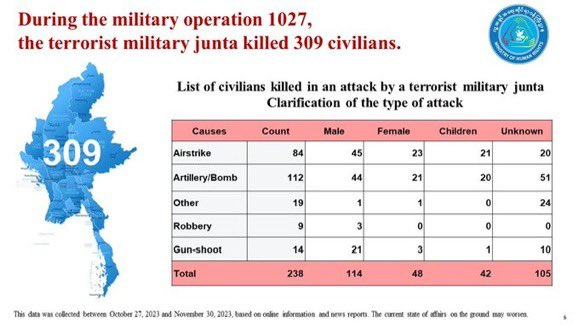 crystalkeyl's tweet image. Since the beginning  of operation 1027, 
On October 27,  SAC committed 376 HRp violations cases and 244 attacks including 84 airstrikes. 309 were killed, 413 injured, 212 building destroyed, 11 massacres of more than 5 people. #MOHR  #WhatsHappeningInMyanmar