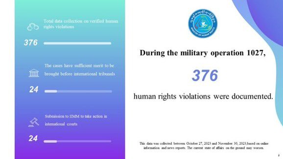 crystalkeyl's tweet image. Since the beginning  of operation 1027, 
On October 27,  SAC committed 376 HRp violations cases and 244 attacks including 84 airstrikes. 309 were killed, 413 injured, 212 building destroyed, 11 massacres of more than 5 people. #MOHR  #WhatsHappeningInMyanmar
