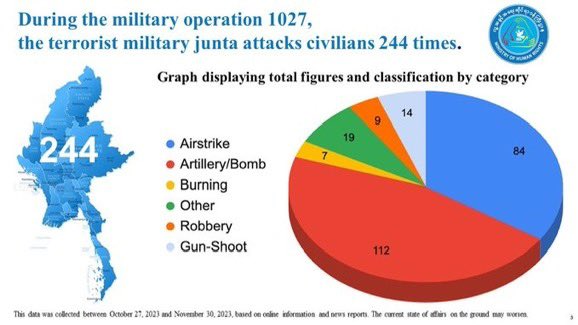 crystalkeyl's tweet image. Since the beginning  of operation 1027, 
On October 27,  SAC committed 376 HRp violations cases and 244 attacks including 84 airstrikes. 309 were killed, 413 injured, 212 building destroyed, 11 massacres of more than 5 people. #MOHR  #WhatsHappeningInMyanmar