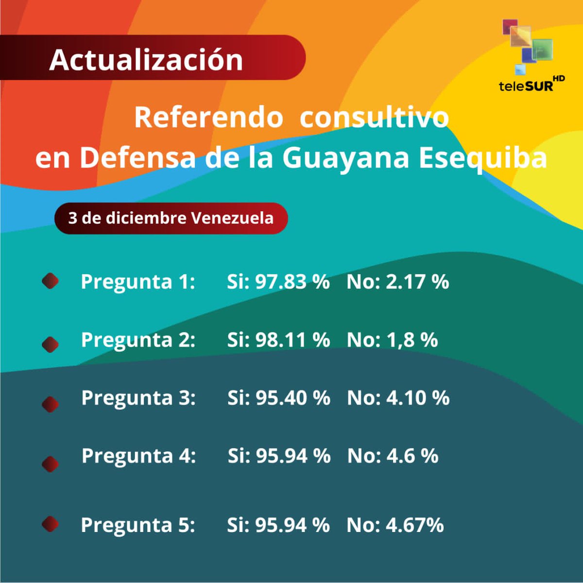 Tattyc55's tweet image. #VenezuelaDijoSÍ 🇻🇪

11:13 pm
#3Dic 
#PorAhora vamos así.