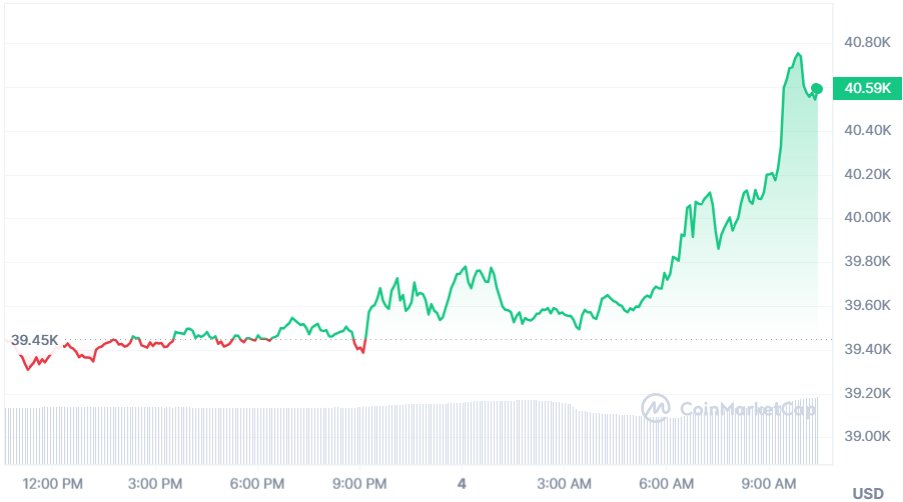 metabankgroup's tweet photo. Congratulations! #BTC📷  has just hit the 40k mark! 
Bull is Coming? 

Ready to spend with #Metabank

https://t.co/fmCkgw8fUg

#ApplePay #googlepay #BullMarket https://t.co/izMNMGDPA2