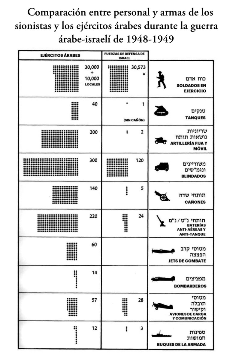 vamsTrader's tweet photo. @ACOM_es @gordameir Cecilia Denot en su excelente libro “El canario en la mina” compara  en esta infografía poderío bélico israelí con sus agresores en el 47. Toda “desproporción“ como dicen  los detractores de nuestro pueblo se obtuvo con amor a  la  tierra,  trabajo  e  inteligencia. https://t.co/3l85vtMcnY