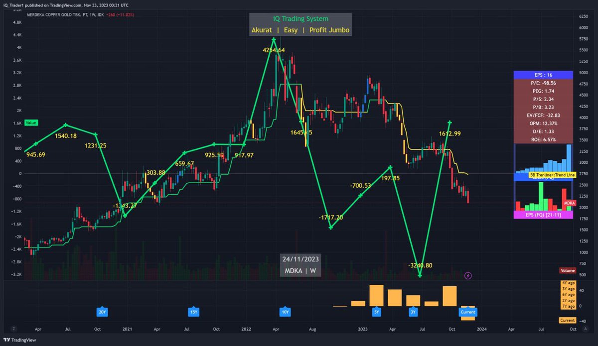 iQ_Trader1's tweet image. #MDKA &amp;gt;&amp;gt;&amp;gt; LK nya bagus. #Watch jika ada signal Buy. Bisa early di Tf Hourly ✅. #SaDiS 🔥