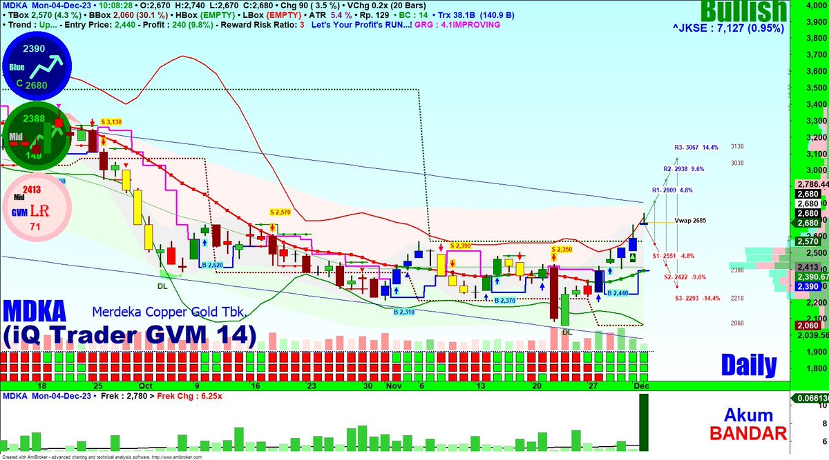 iQ_Trader1's tweet image. #MDKA Daily
04-Dec-2023 10:08